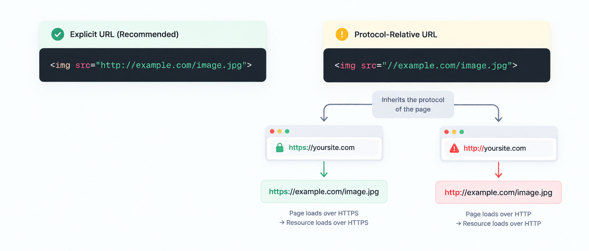 What are Prtocol relative resource links